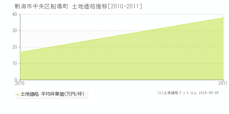 船場町(新潟市中央区)の土地価格推移グラフ(坪単価)[2010-2011年]