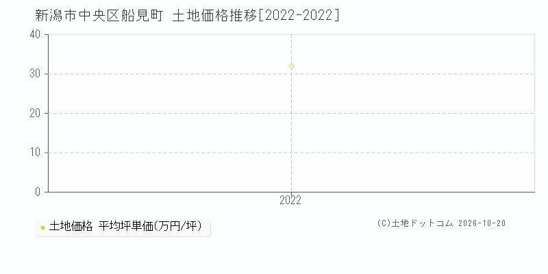 新潟県新潟市中央区船見町の土地価格推移グラフ(坪単価)[2022-2022年]