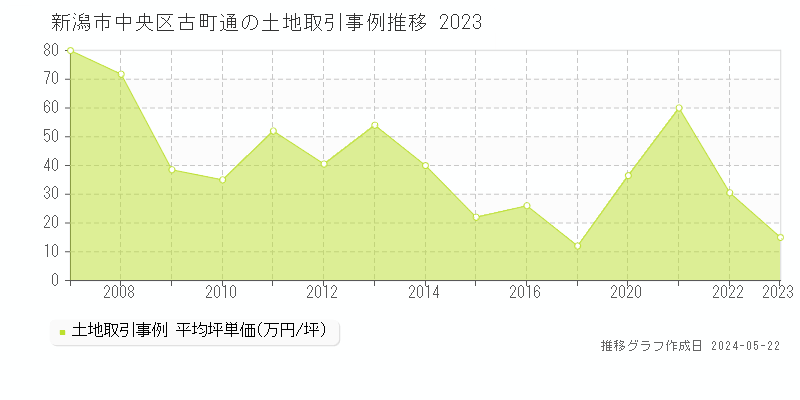 新潟市中央区古町通の土地価格推移グラフ 
