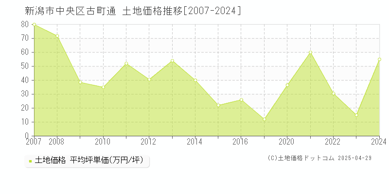 新潟市中央区古町通の土地価格推移グラフ 