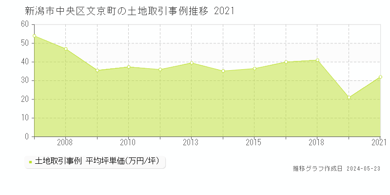 新潟市中央区文京町の土地価格推移グラフ 