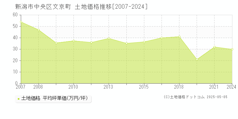 文京町(新潟市中央区)の土地価格推移グラフ(坪単価)[2007-2024年]