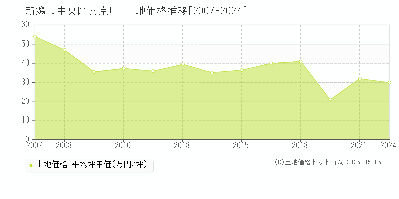 新潟市中央区文京町の土地価格推移グラフ 