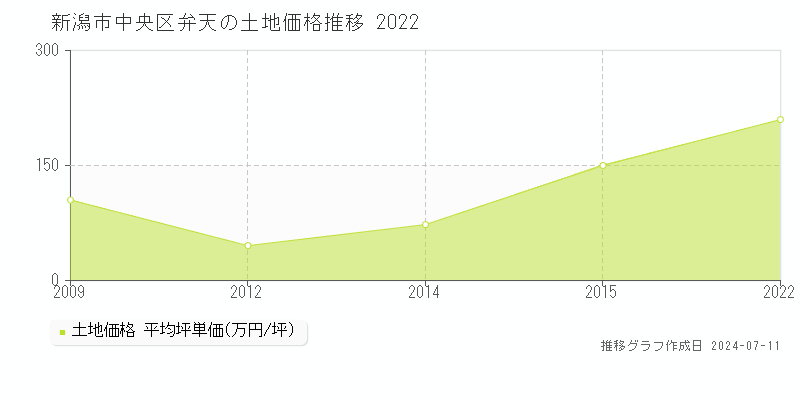 新潟市中央区弁天の土地価格推移グラフ 