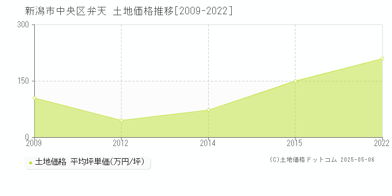 新潟市中央区弁天の土地価格推移グラフ 