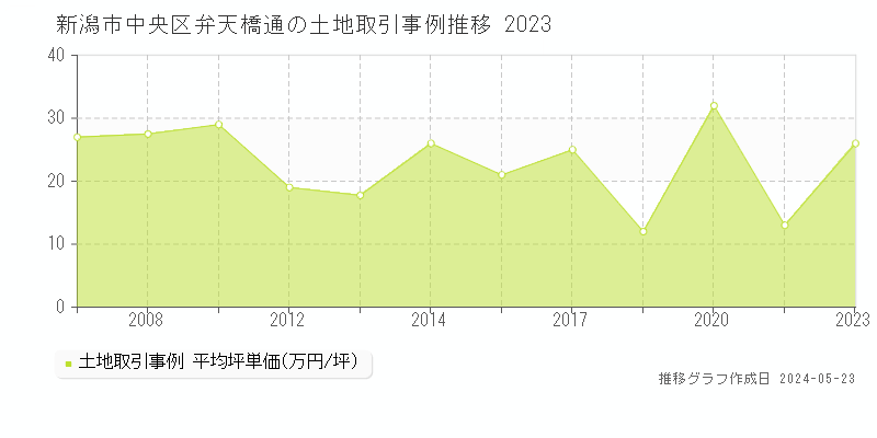 新潟市中央区弁天橋通の土地価格推移グラフ 