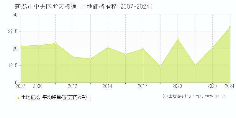 弁天橋通(新潟市中央区)の土地価格推移グラフ(坪単価)[2007-2024年]