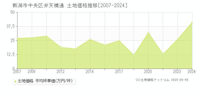 新潟市中央区弁天橋通の土地価格推移グラフ 