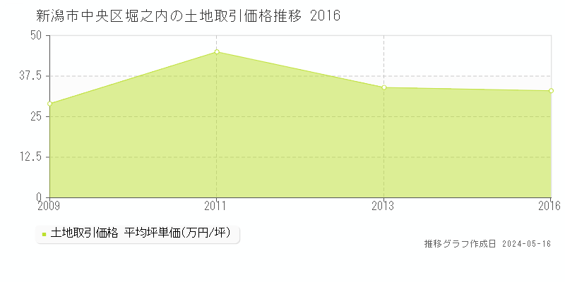 新潟市中央区堀之内の土地価格推移グラフ 