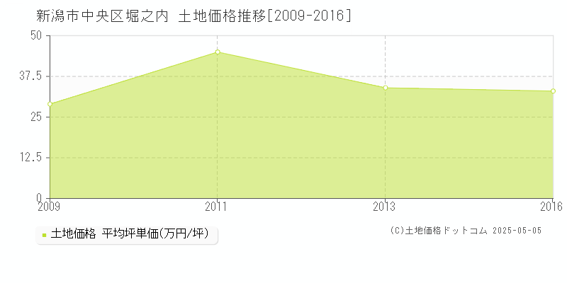 堀之内(新潟市中央区)の土地価格推移グラフ(坪単価)[2009-2016年]