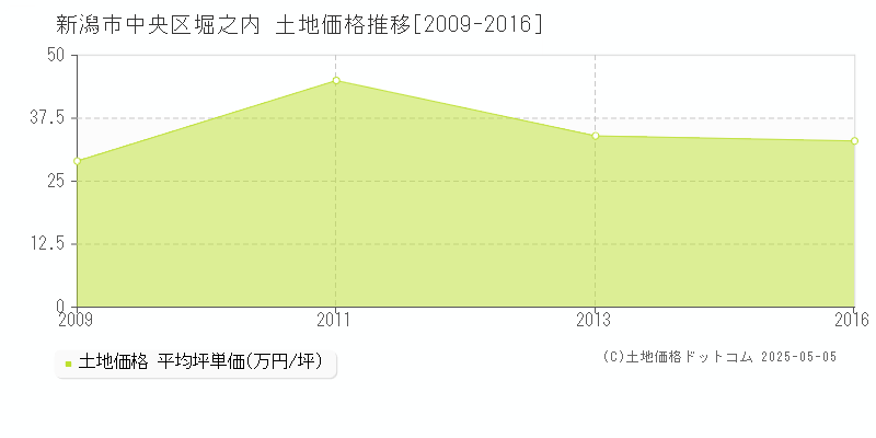 新潟市中央区堀之内の土地価格推移グラフ 