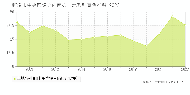 新潟市中央区堀之内南の土地価格推移グラフ 