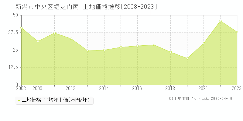 新潟市中央区堀之内南の土地価格推移グラフ 