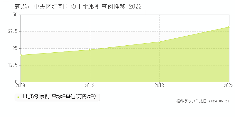 新潟市中央区堀割町の土地価格推移グラフ 