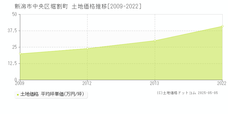 堀割町(新潟市中央区)の土地価格推移グラフ(坪単価)[2009-2022年]