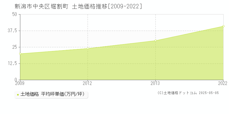 新潟市中央区堀割町の土地価格推移グラフ 