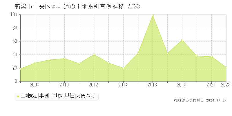 新潟市中央区本町通の土地価格推移グラフ 