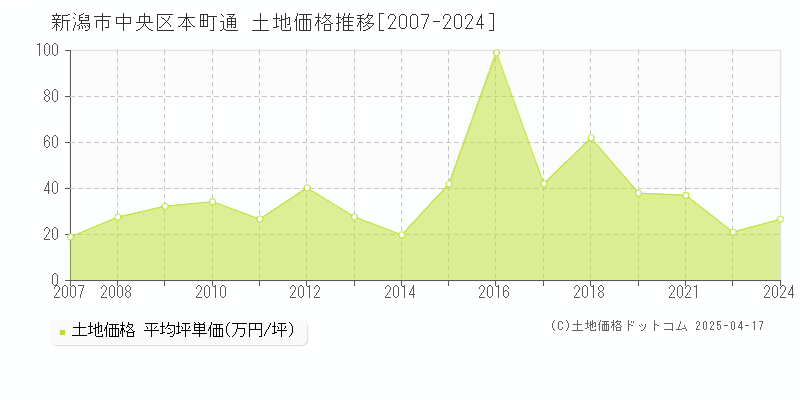 新潟市中央区本町通の土地価格推移グラフ 