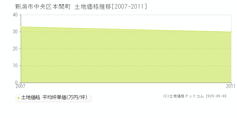 本間町(新潟市中央区)の土地価格推移グラフ(坪単価)[2007-2011年]
