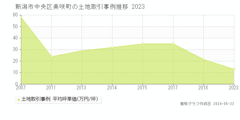 新潟市中央区美咲町の土地価格推移グラフ 