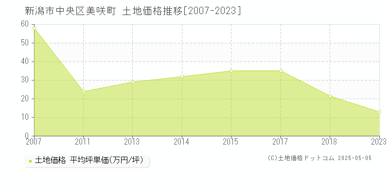 美咲町(新潟市中央区)の土地価格推移グラフ(坪単価)[2007-2023年]