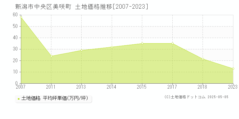 新潟市中央区美咲町の土地価格推移グラフ 