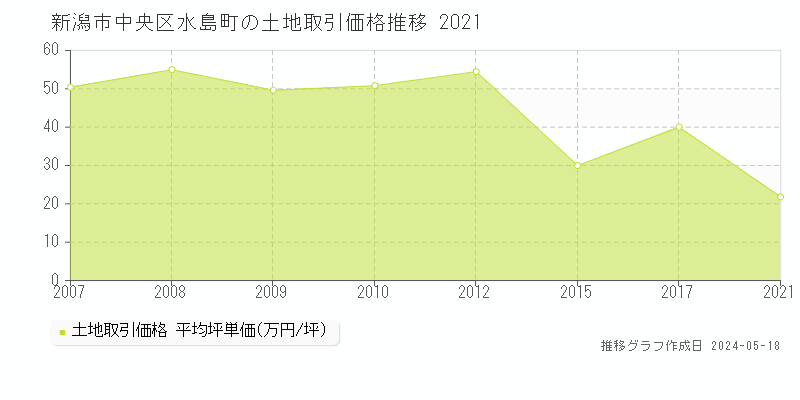 新潟市中央区水島町の土地取引事例推移グラフ 