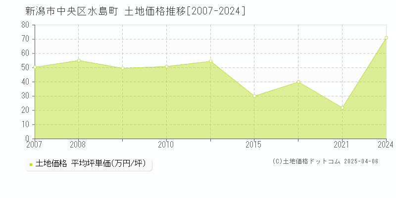 新潟市中央区水島町の土地価格推移グラフ 