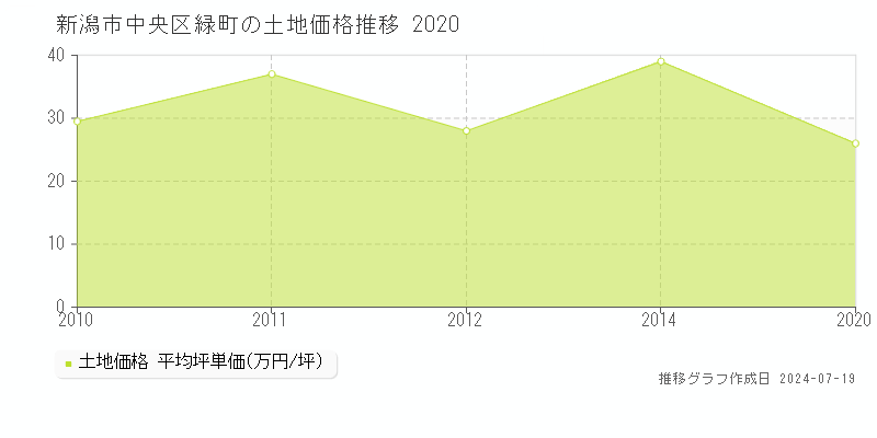 新潟市中央区緑町の土地価格推移グラフ 