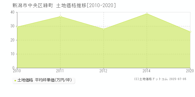 緑町(新潟市中央区)の土地価格推移グラフ(坪単価)[2010-2020年]