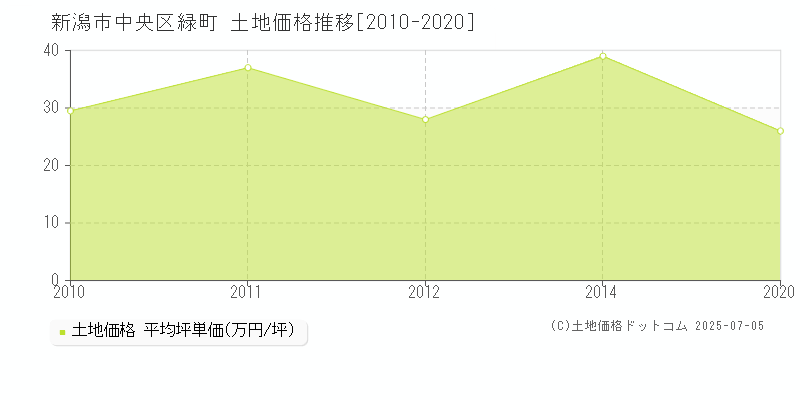 新潟市中央区緑町の土地価格推移グラフ 