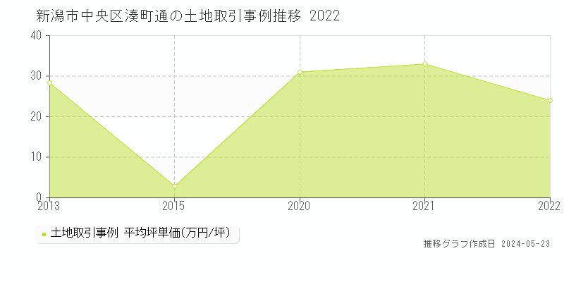 新潟市中央区湊町通の土地価格推移グラフ 