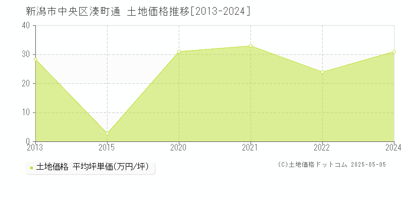 湊町通(新潟市中央区)の土地価格推移グラフ(坪単価)[2013-2024年]