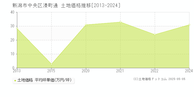 新潟市中央区湊町通の土地価格推移グラフ 