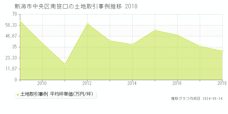 新潟市中央区南笹口の土地取引事例推移グラフ 