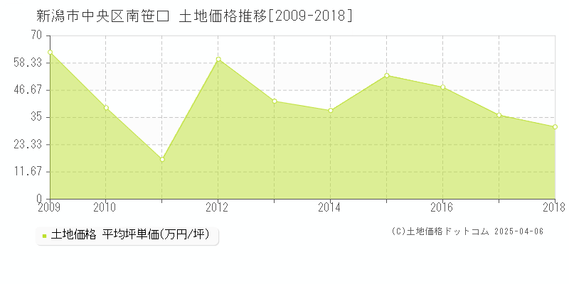 新潟市中央区南笹口の土地価格推移グラフ 