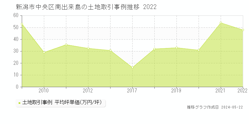 新潟市中央区南出来島の土地価格推移グラフ 