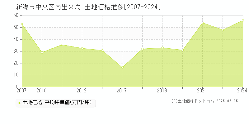 南出来島(新潟市中央区)の土地価格推移グラフ(坪単価)[2007-2024年]