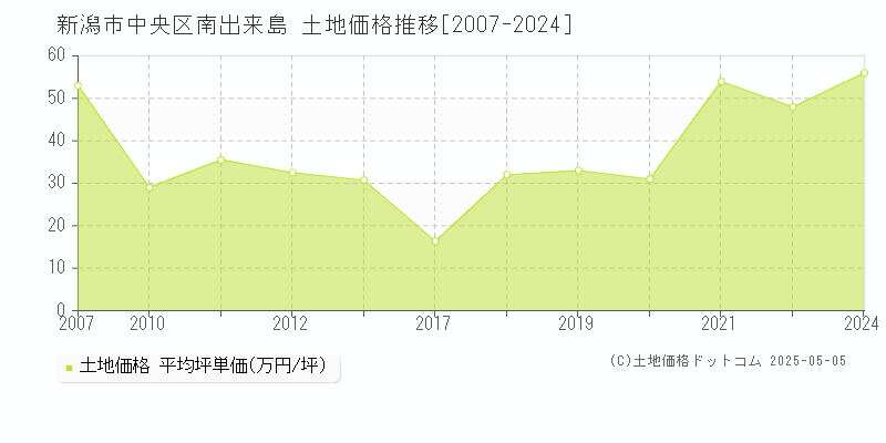 新潟市中央区南出来島の土地価格推移グラフ 