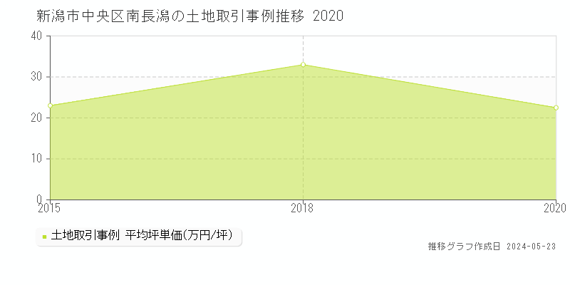 新潟市中央区南長潟の土地価格推移グラフ 