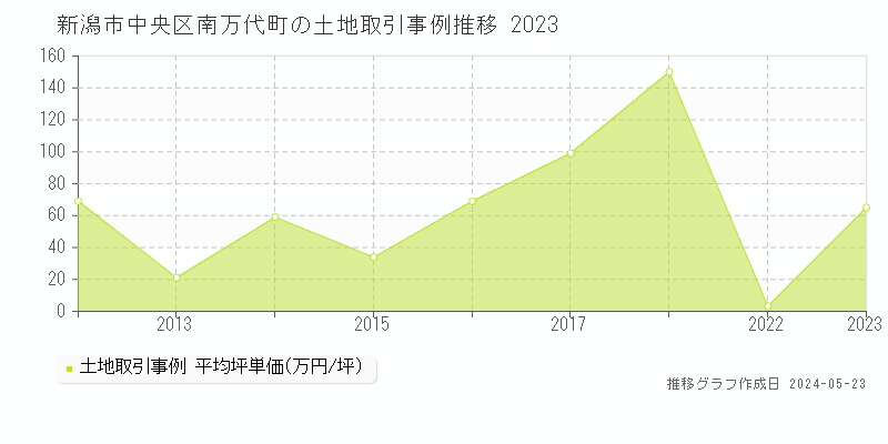 新潟市中央区南万代町の土地価格推移グラフ 