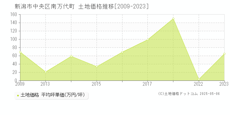 南万代町(新潟市中央区)の土地価格推移グラフ(坪単価)[2009-2023年]