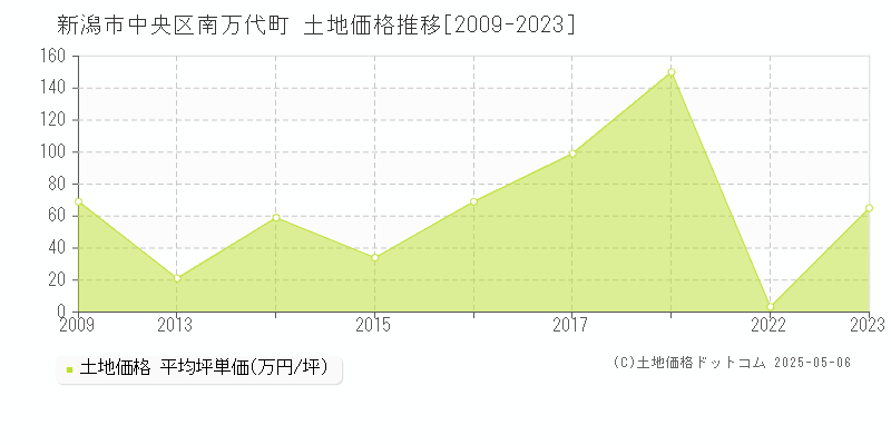 新潟市中央区南万代町の土地価格推移グラフ 