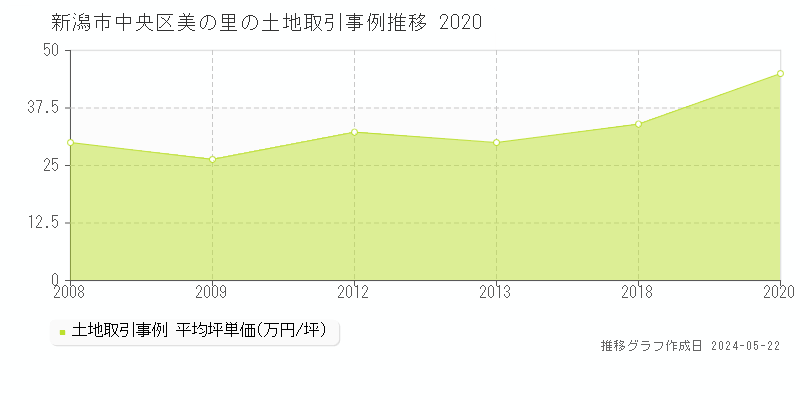 新潟市中央区美の里の土地価格推移グラフ 