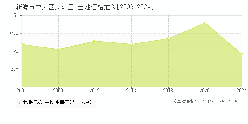 美の里(新潟市中央区)の土地価格推移グラフ(坪単価)[2008-2024年]
