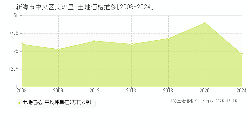 新潟市中央区美の里の土地価格推移グラフ 