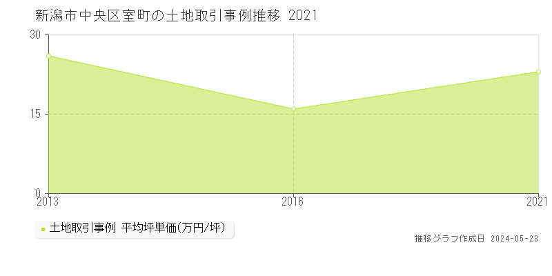 新潟市中央区室町の土地価格推移グラフ 