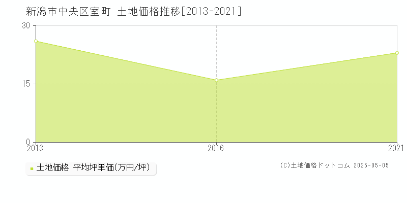 室町(新潟市中央区)の土地価格推移グラフ(坪単価)[2013-2021年]