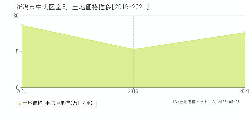 新潟市中央区室町の土地価格推移グラフ 