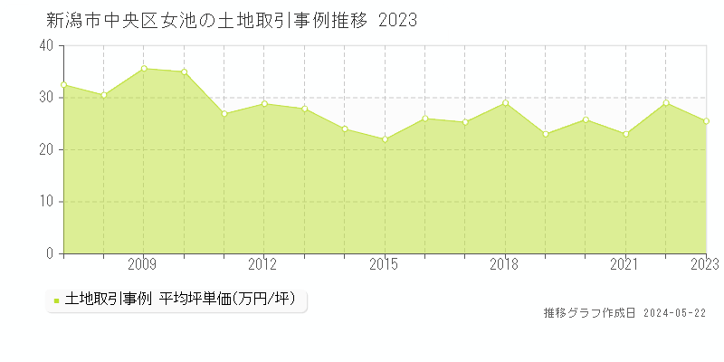 新潟市中央区女池の土地価格推移グラフ 
